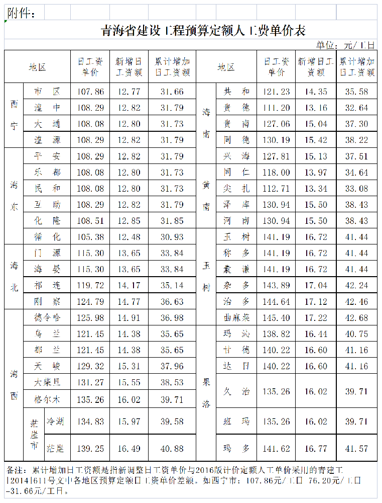 工作表 在 青建工〔2019〕434號青海省住房和城鄉建設廳關于調整青海省建設工程預算定額人工費單價的通知_Sheet2.png